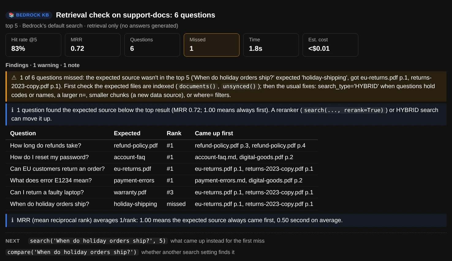 evaluate(): six questions, hit rate 83% and MRR 0.72; a warning that When do holiday orders ship? missed holiday-shipping, a note that one question found its source third, and a table of each question, its expected source, its rank and what came up first