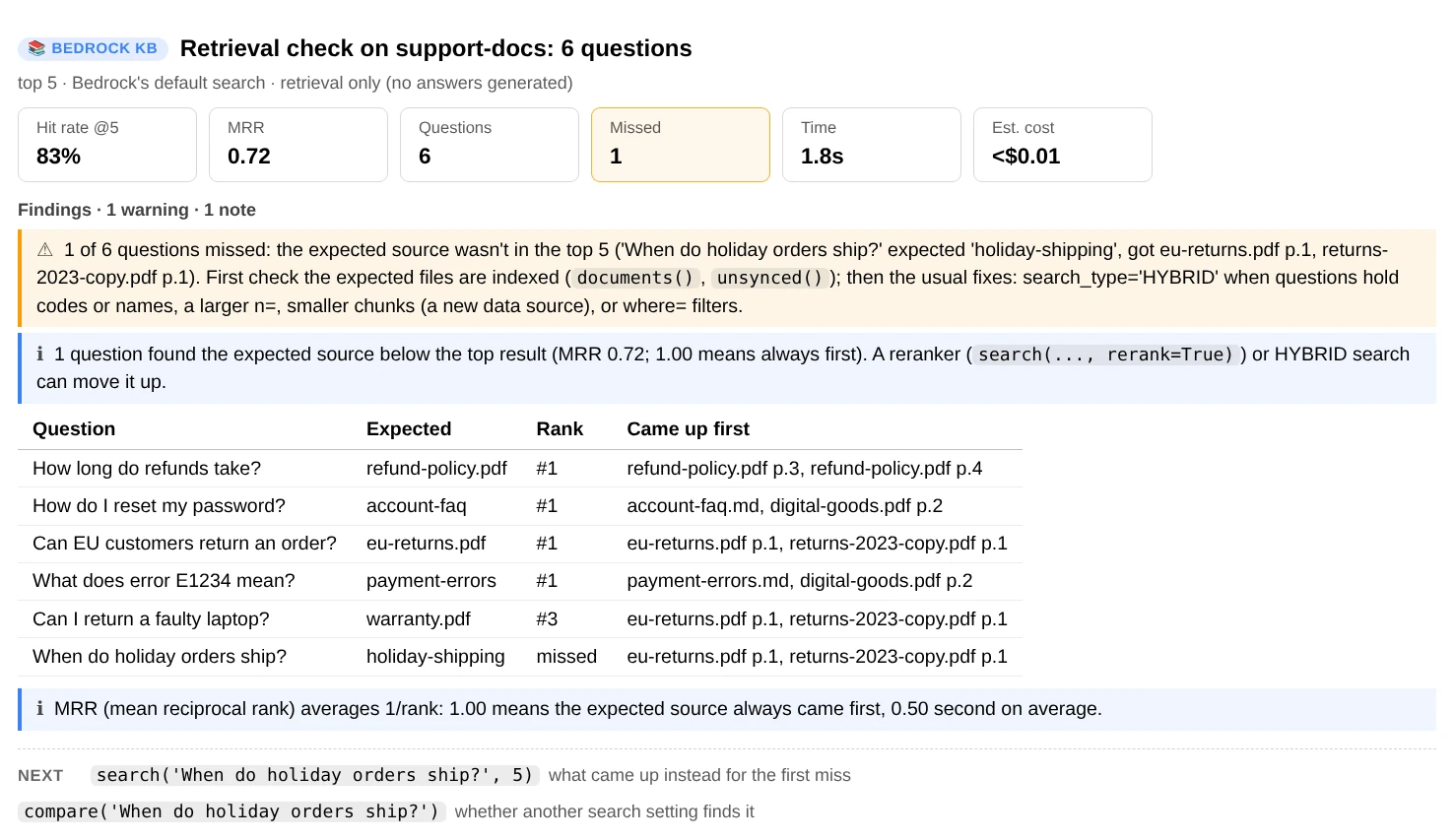 evaluate(): six questions, hit rate 83% and MRR 0.72; a warning that When do holiday orders ship? missed holiday-shipping, a note that one question found its source third, and a table of each question, its expected source, its rank and what came up first
