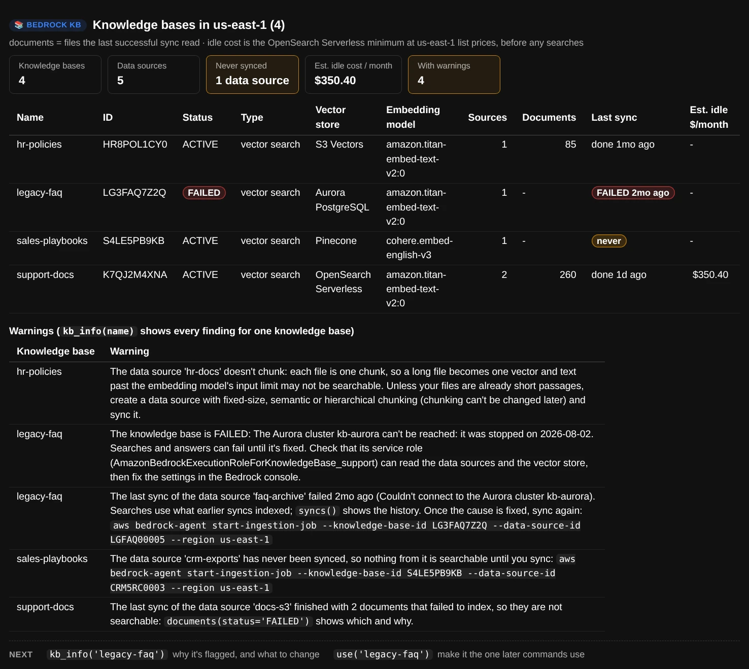 kbs(): four knowledge bases with status, type, vector store, embedding model, data sources, documents, last sync and estimated idle cost, then one warning each: a data source that doesn't chunk, a failed knowledge base and its failed sync, a data source never synced, and a sync that left 2 documents unindexed