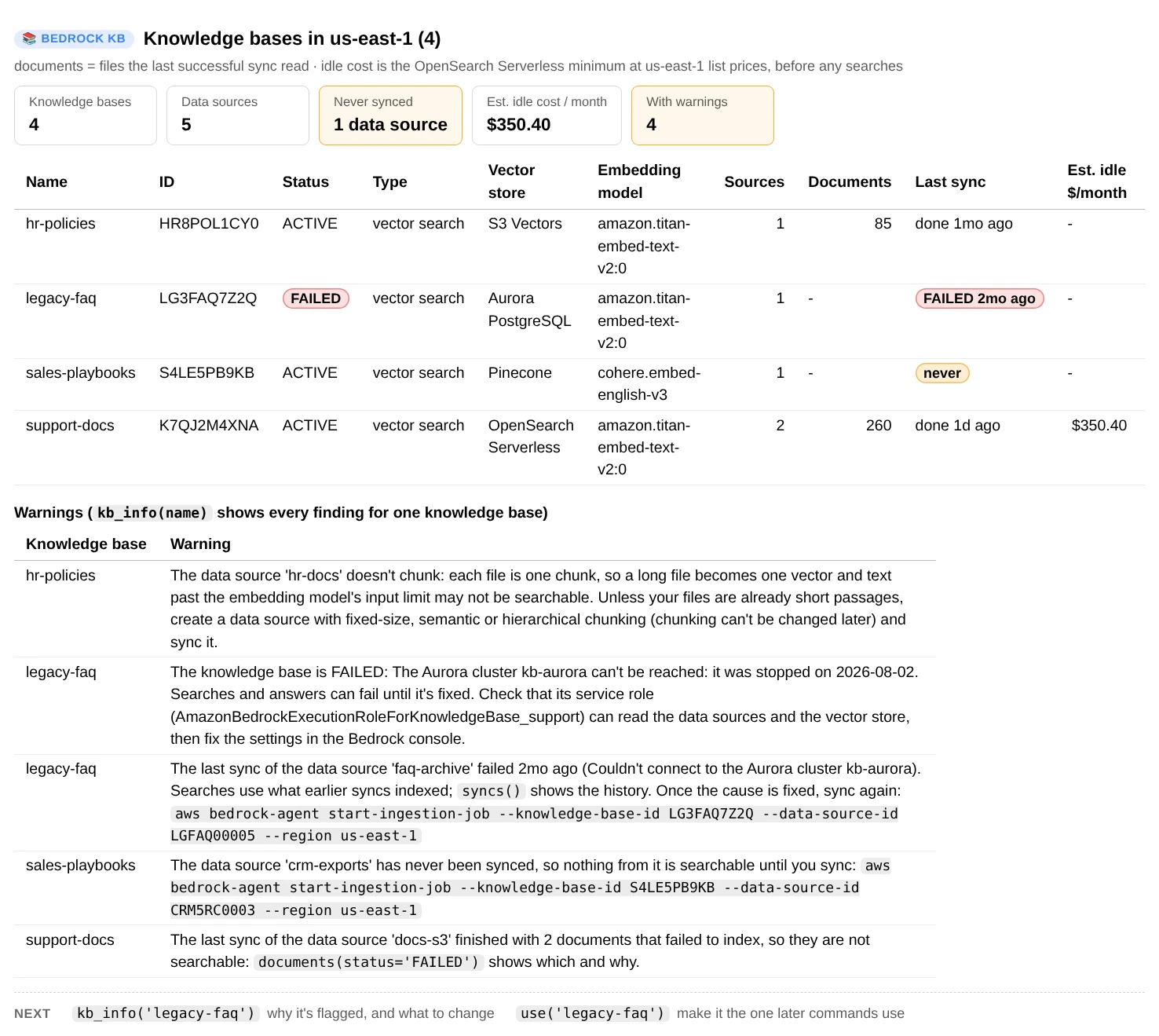 kbs(): four knowledge bases with status, type, vector store, embedding model, data sources, documents, last sync and estimated idle cost, then one warning each: a data source that doesn't chunk, a failed knowledge base and its failed sync, a data source never synced, and a sync that left 2 documents unindexed