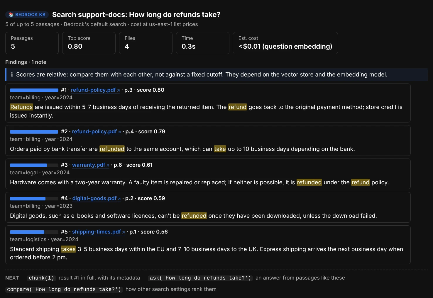 search(): five passages for How long do refunds take?, each with its file, page, score bar, metadata such as team=billing and year=2024, and the question's words highlighted; cards for passages, top score, files, time and the estimated cost of the question embedding