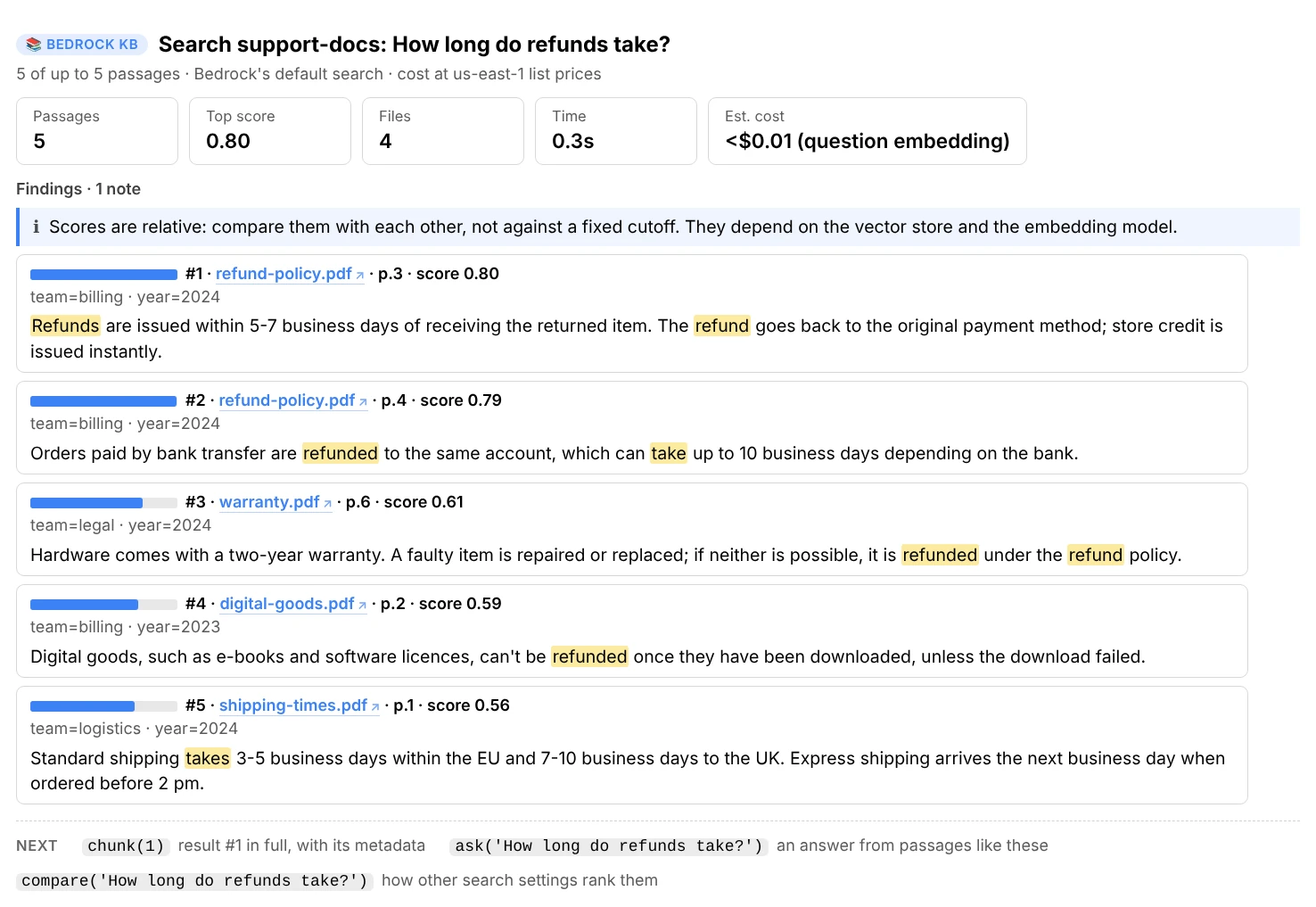 search(): five passages for How long do refunds take?, each with its file, page, score bar, metadata such as team=billing and year=2024, and the question's words highlighted; cards for passages, top score, files, time and the estimated cost of the question embedding