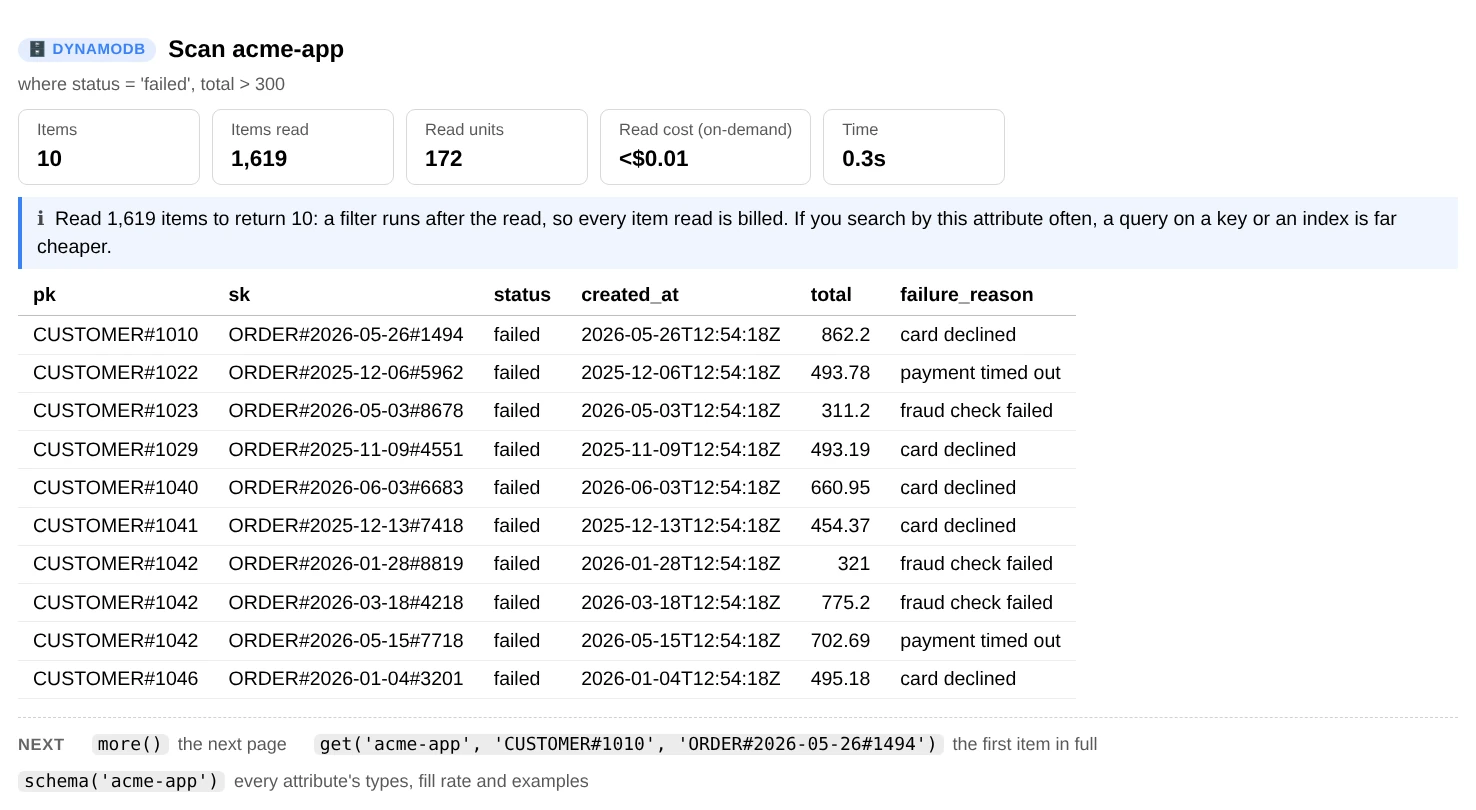 scan() with a filter: 10 items returned after reading 1,619, the read units used, a note that filters run after the read so every item read is billed, and the ten failed orders over 300