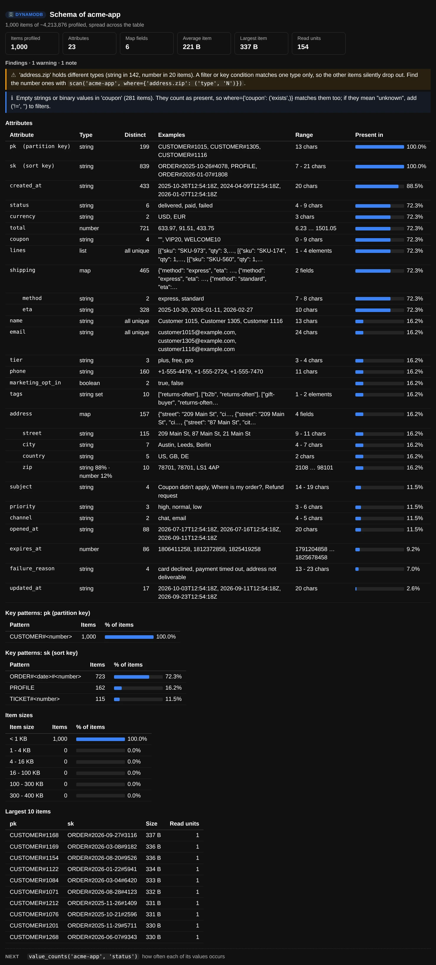 schema(): 1,000 items profiled, a warning that address.zip holds both strings and numbers, a note about empty coupon strings, a table of 23 attributes with type, distinct values, examples, range and how many items have each, key patterns for the partition and sort keys, item sizes and the largest items