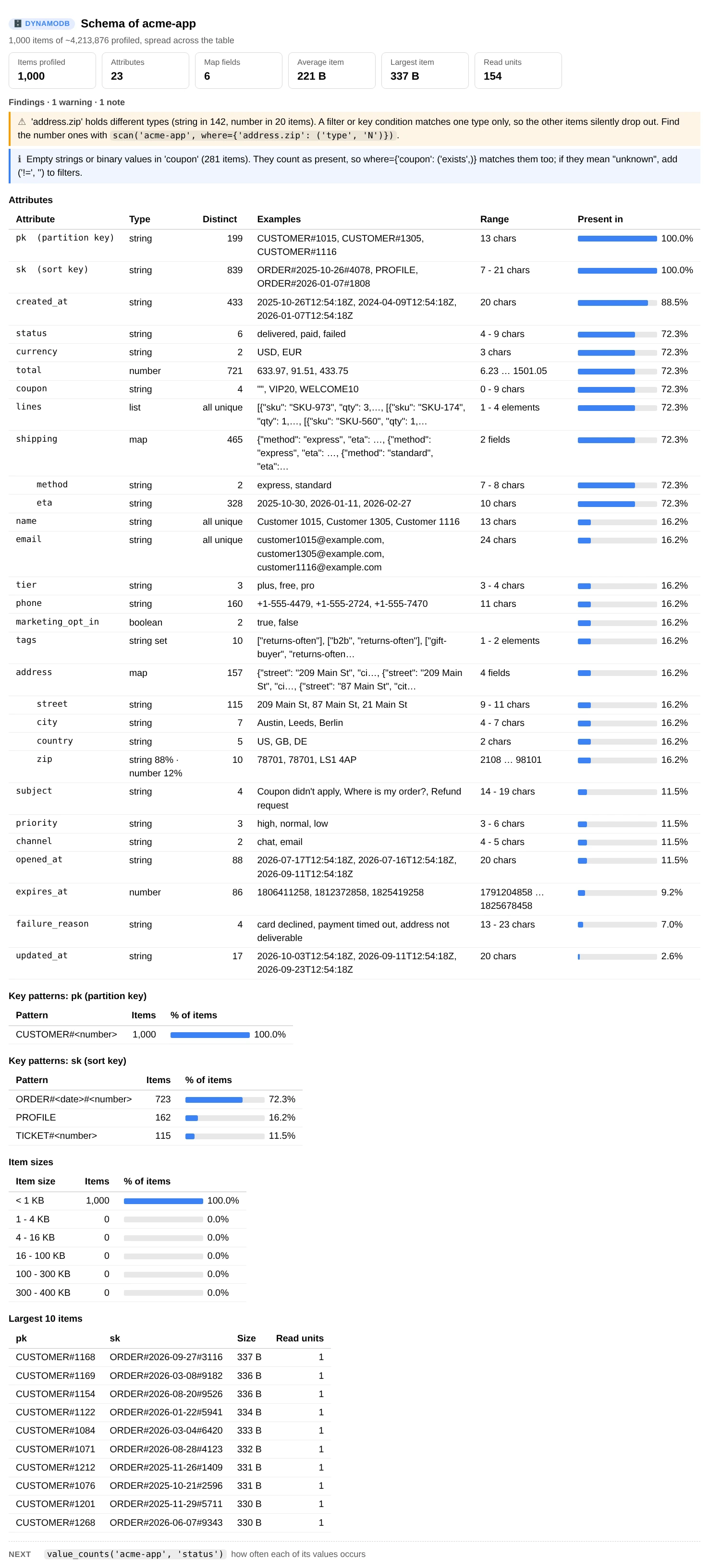 schema(): 1,000 items profiled, a warning that address.zip holds both strings and numbers, a note about empty coupon strings, a table of 23 attributes with type, distinct values, examples, range and how many items have each, key patterns for the partition and sort keys, item sizes and the largest items