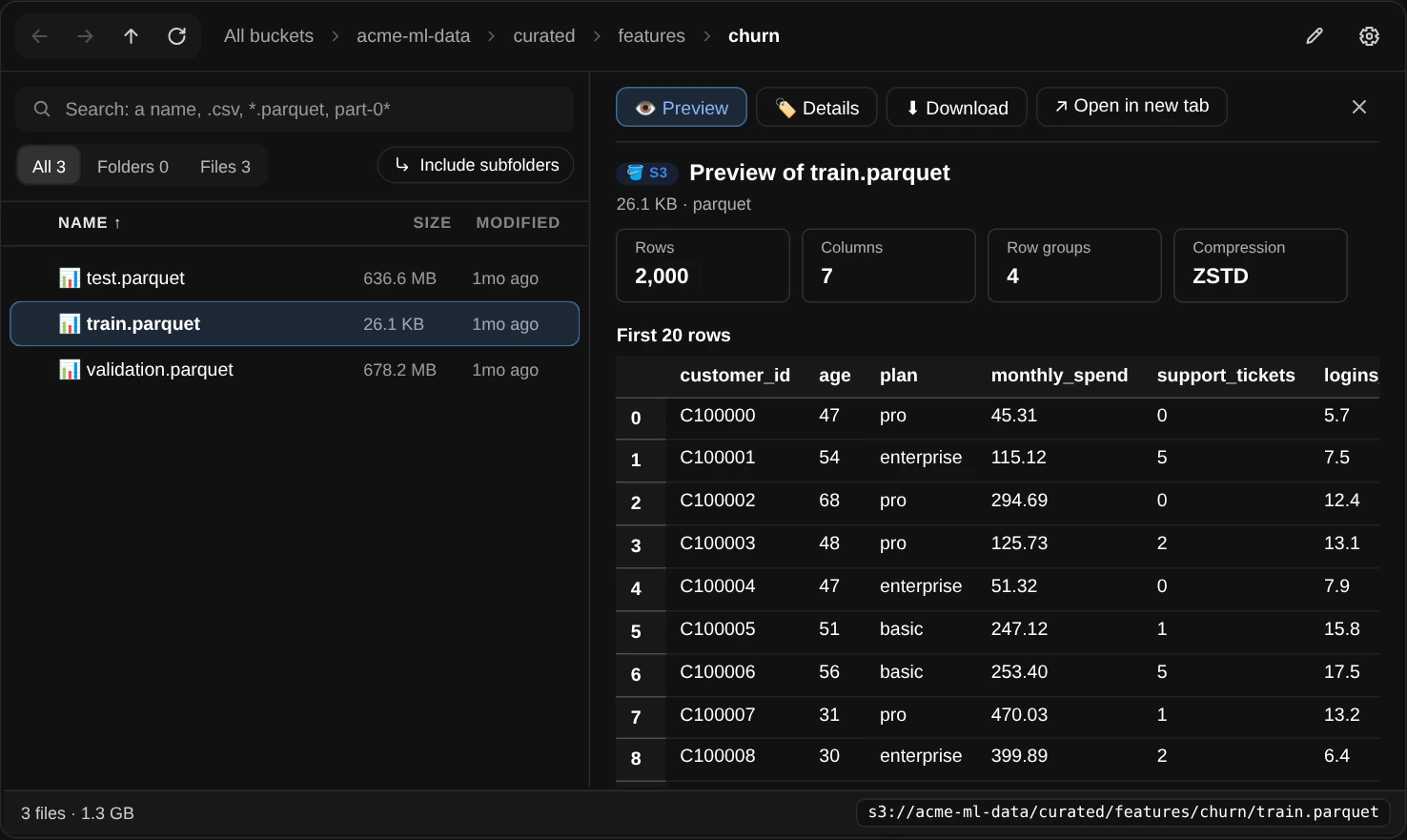 S3Explorer: a toolbar with back, forward, up and refresh buttons, the path acme-ml-data › curated › features › churn, and edit and settings buttons; on the left a search box, All, Folders and Files buttons and Include subfolders over three parquet files with sizes and ages, train.parquet highlighted; on the right Preview, Details, Download and Open in new tab buttons over the preview of train.parquet with row, column and row-group counts and the first rows