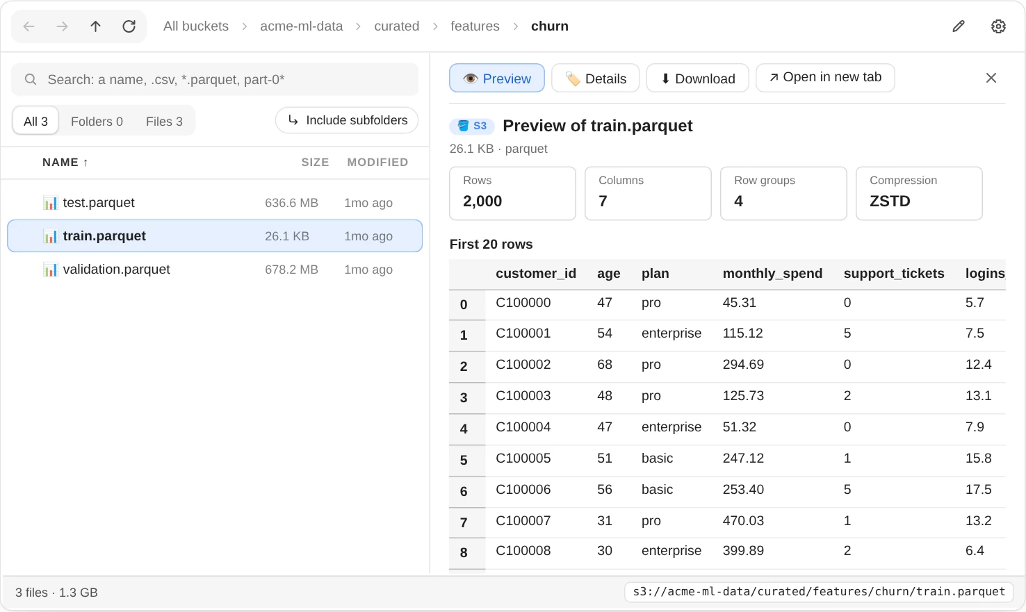 S3Explorer: a toolbar with back, forward, up and refresh buttons, the path acme-ml-data › curated › features › churn, and edit and settings buttons; on the left a search box, All, Folders and Files buttons and Include subfolders over three parquet files with sizes and ages, train.parquet highlighted; on the right Preview, Details, Download and Open in new tab buttons over the preview of train.parquet with row, column and row-group counts and the first rows