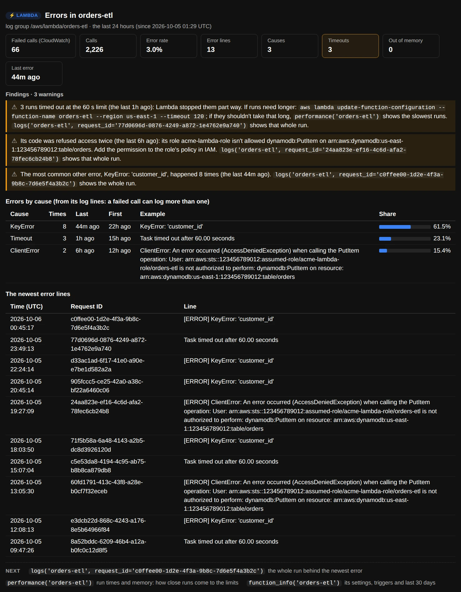errors("orders-etl"): cards for 66 failed calls of 2,226, error lines, causes, 3 timeouts and the last error; findings that runs timed out at the 60 s limit, that the role isn't allowed dynamodb:PutItem, and that KeyError: 'customer_id' happened 8 times; and tables of errors by cause and the newest error lines with their request IDs