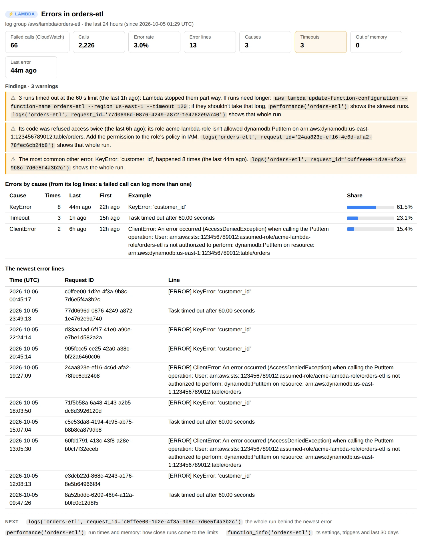 errors("orders-etl"): cards for 66 failed calls of 2,226, error lines, causes, 3 timeouts and the last error; findings that runs timed out at the 60 s limit, that the role isn't allowed dynamodb:PutItem, and that KeyError: 'customer_id' happened 8 times; and tables of errors by cause and the newest error lines with their request IDs