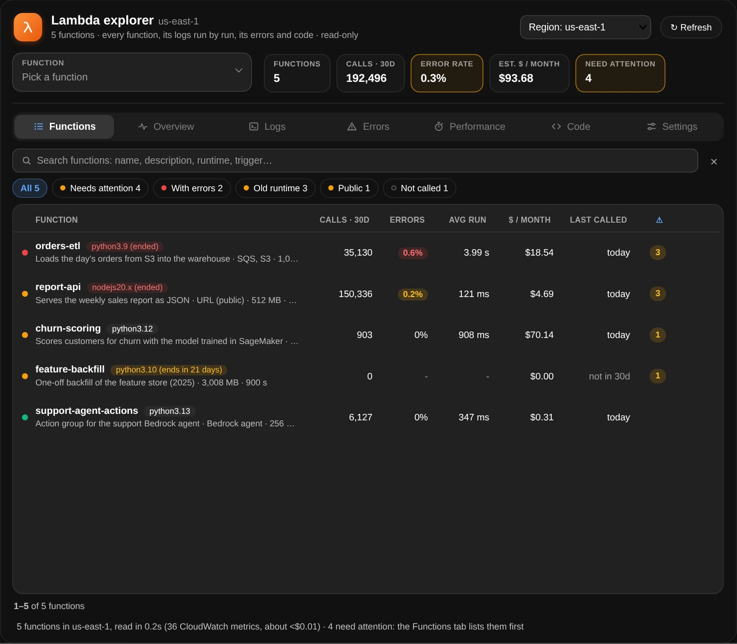 The Functions tab of the explorer: the region field, the function field and cards for 5 functions, 192,496 calls in 30 days, a 0.3% error rate, $93.68 a month and 4 that need attention; chips for the functions that need attention, have errors, run an old runtime, are public or weren't called; and the list, problems first: orders-etl on python3.9 (ended) with a 0.6% error rate in red and 3 warnings, report-api on nodejs20.x (ended) and public, churn-scoring, feature-backfill not called in 30 days, and support-agent-actions, each with its calls, error rate, average run time, monthly cost and when it was last called