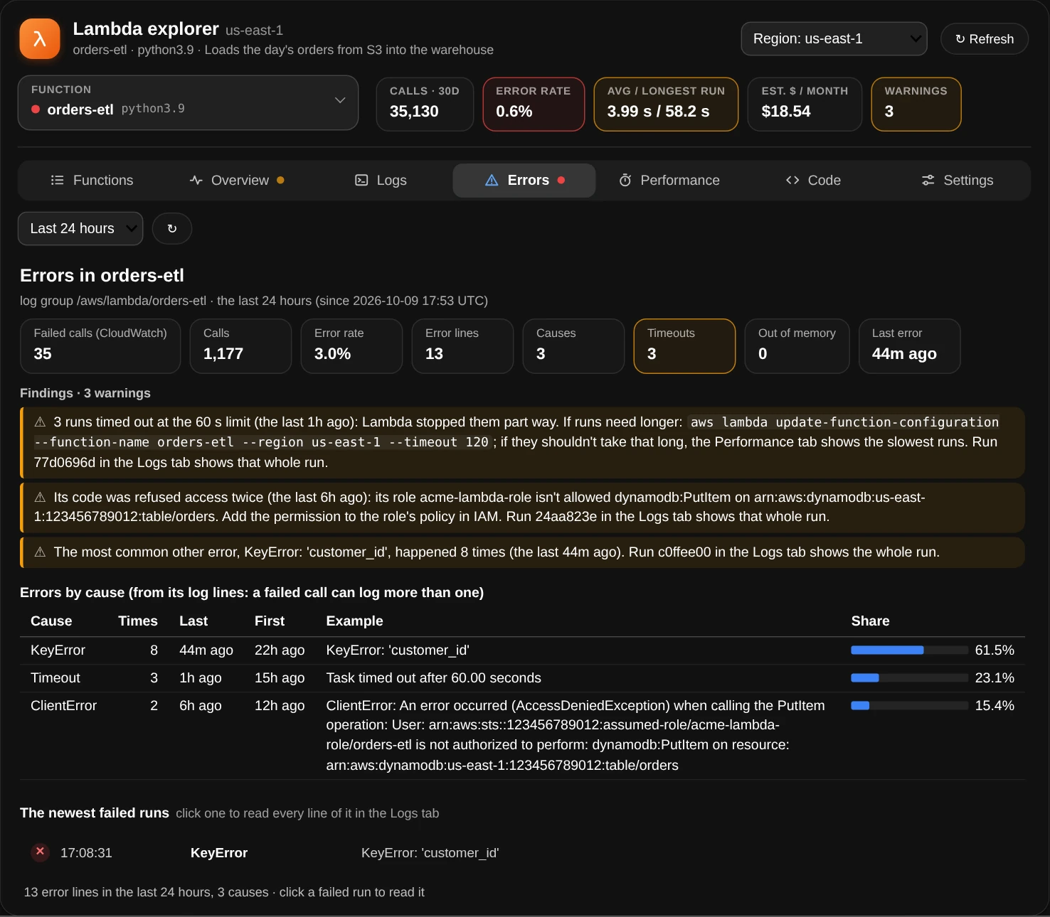 orders-etl's Errors tab over the last 24 hours: cards for 35 failed calls, 1,177 calls, a 3.0% error rate, 13 error lines, 3 causes and 3 timeouts; warnings that 3 runs timed out at the 60 s limit, that its role acme-lambda-role isn't allowed dynamodb:PutItem, and that KeyError: 'customer_id' happened 8 times, each naming the run to read in the Logs tab; then the errors by cause with their share, and the newest failed runs