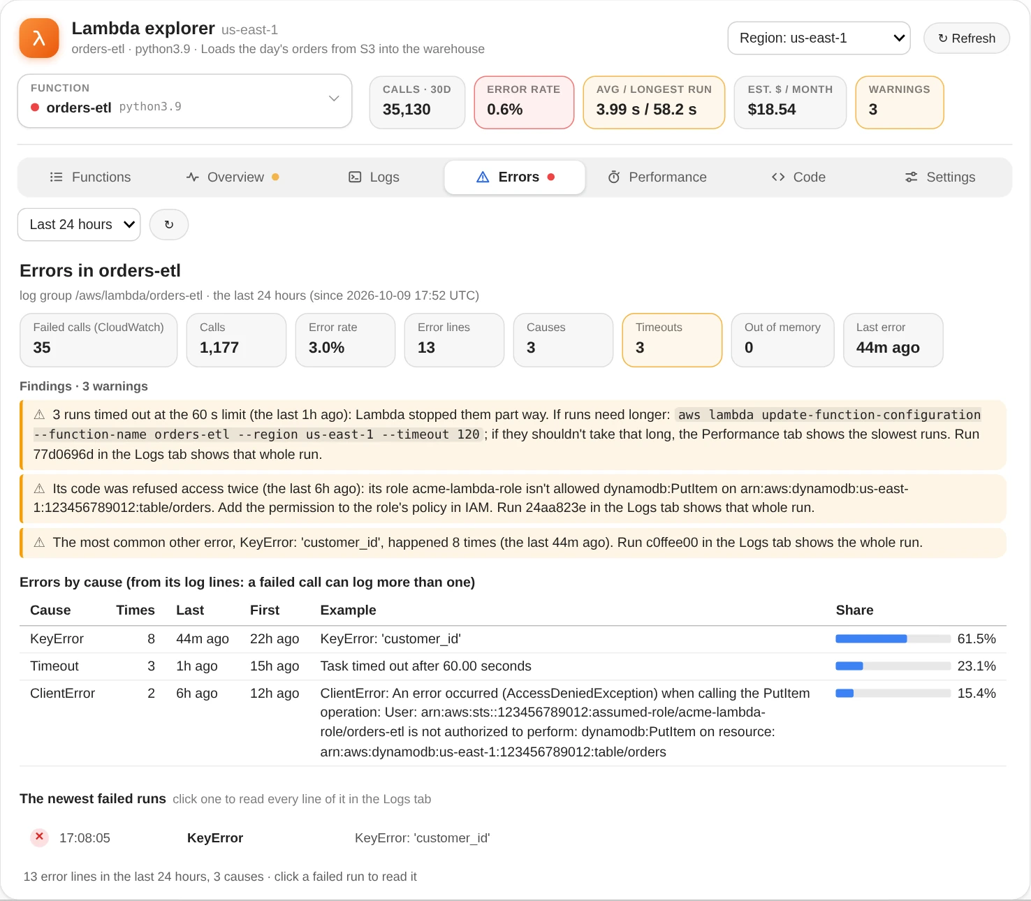 orders-etl's Errors tab over the last 24 hours: cards for 35 failed calls, 1,177 calls, a 3.0% error rate, 13 error lines, 3 causes and 3 timeouts; warnings that 3 runs timed out at the 60 s limit, that its role acme-lambda-role isn't allowed dynamodb:PutItem, and that KeyError: 'customer_id' happened 8 times, each naming the run to read in the Logs tab; then the errors by cause with their share, and the newest failed runs