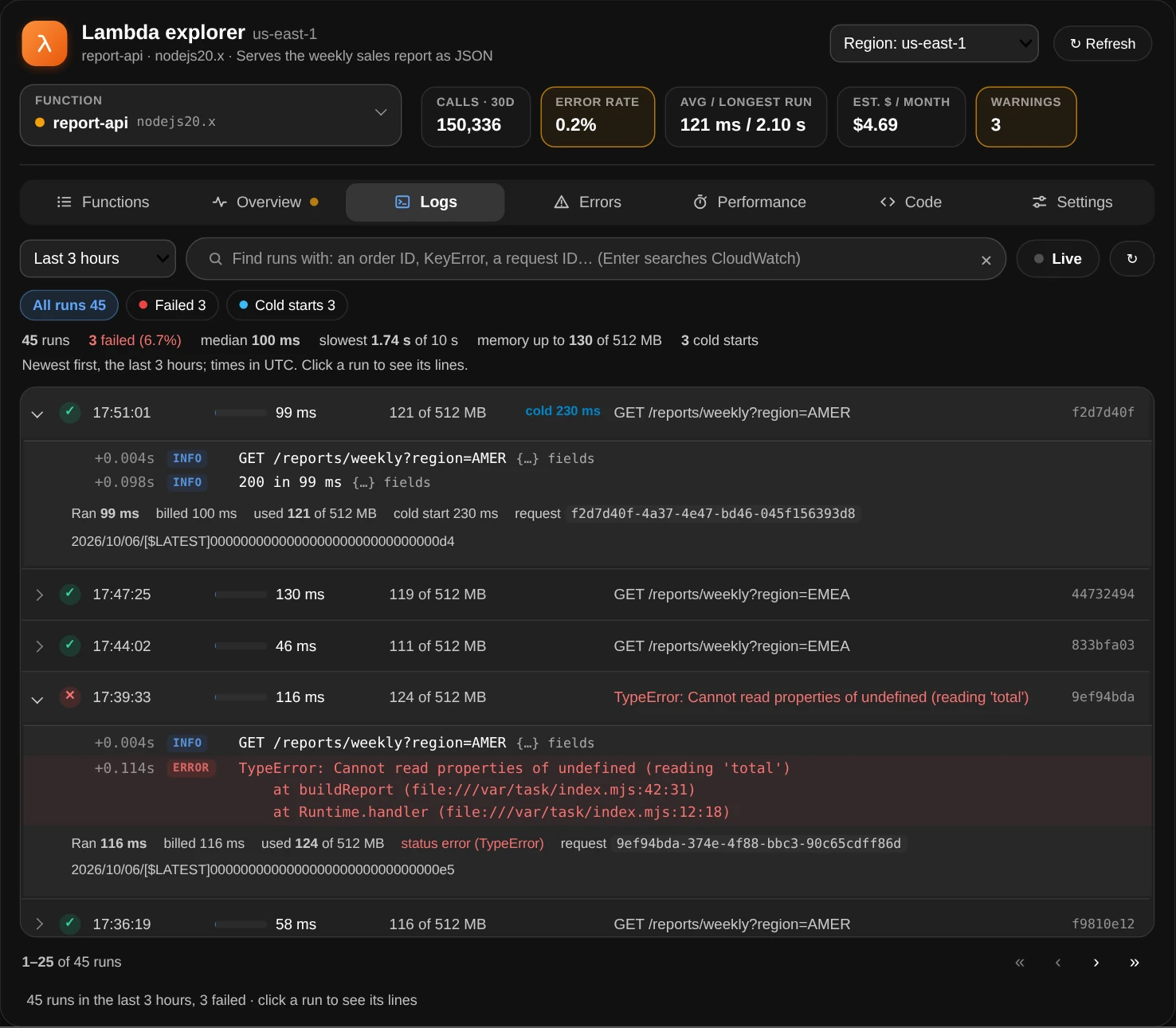 report-api's Logs tab over the last 3 hours: 45 runs, 3 failed; a good run open, its lines GET /reports/weekly?region=AMER and 200 in 99 ms marked INFO, each with {…} fields to open; a failed run open, its ERROR line reading TypeError: Cannot read properties of undefined (reading 'total') then the stack, and its summary saying status error (TypeError)