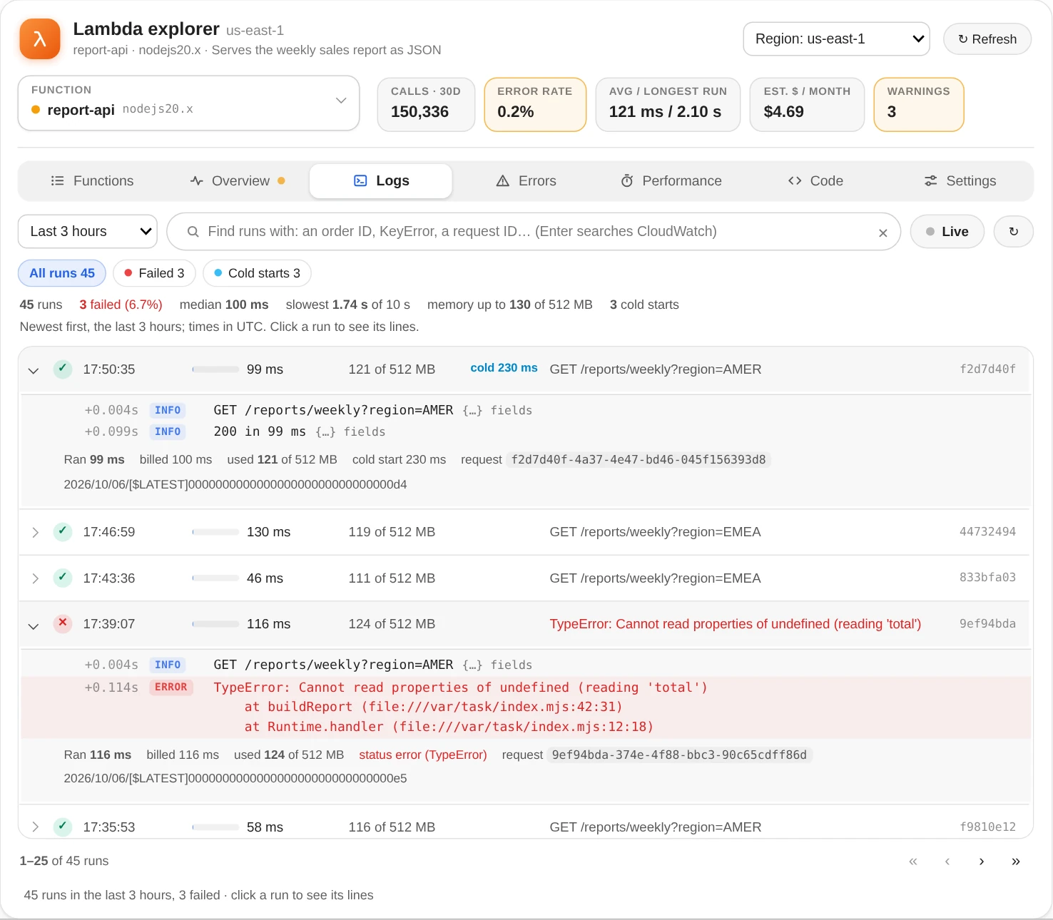 report-api's Logs tab over the last 3 hours: 45 runs, 3 failed; a good run open, its lines GET /reports/weekly?region=AMER and 200 in 99 ms marked INFO, each with {…} fields to open; a failed run open, its ERROR line reading TypeError: Cannot read properties of undefined (reading 'total') then the stack, and its summary saying status error (TypeError)