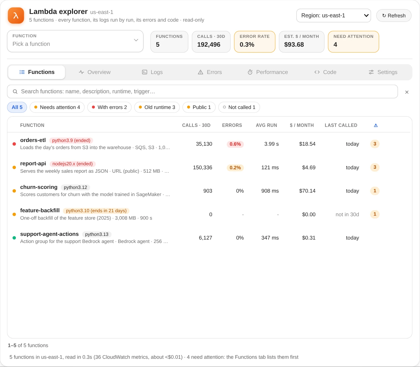 The Functions tab of the explorer: the region field, the function field and cards for 5 functions, 192,496 calls in 30 days, a 0.3% error rate, $93.68 a month and 4 that need attention; chips for the functions that need attention, have errors, run an old runtime, are public or weren't called; and the list, problems first: orders-etl on python3.9 (ended) with a 0.6% error rate in red and 3 warnings, report-api on nodejs20.x (ended) and public, churn-scoring, feature-backfill not called in 30 days, and support-agent-actions, each with its calls, error rate, average run time, monthly cost and when it was last called