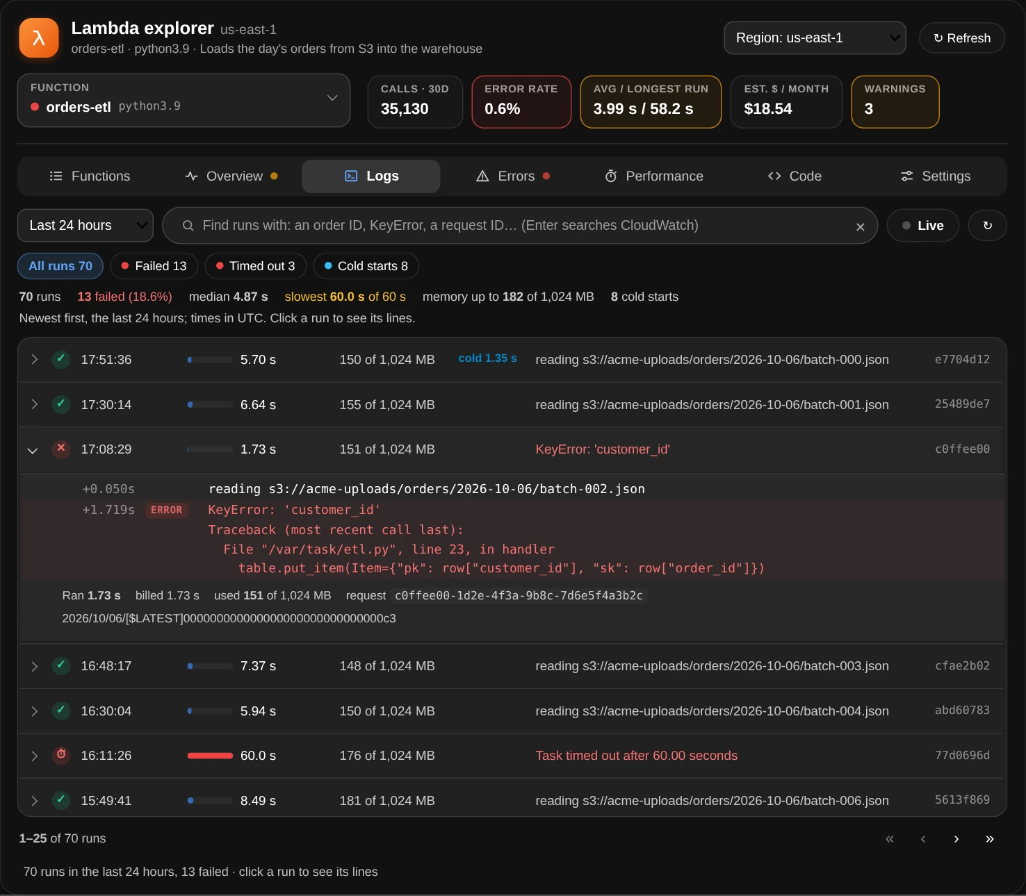 The Logs tab of orders-etl over the last 24 hours: the time range, the search box, Live and ↻; chips for all 70 runs, 13 failed, 3 timed out and 8 cold starts; a line saying 70 runs, 13 failed (18.6%), a median of 4.87 s, the slowest 60.0 s of 60 s, memory up to 182 of 1,024 MB and 8 cold starts; then the runs, newest first, each with its time, a ✓ or ✕, a bar of its run time against the timeout, its memory and its first line; a failed run is open, showing reading s3://acme-uploads/orders/2026-10-06/batch-002.json at +0.050s, then KeyError: 'customer_id' and its traceback in red, then Ran 1.73 s, billed 1.73 s, used 151 of 1,024 MB and its request ID; under it a run that timed out after 60.0 s with a full red bar