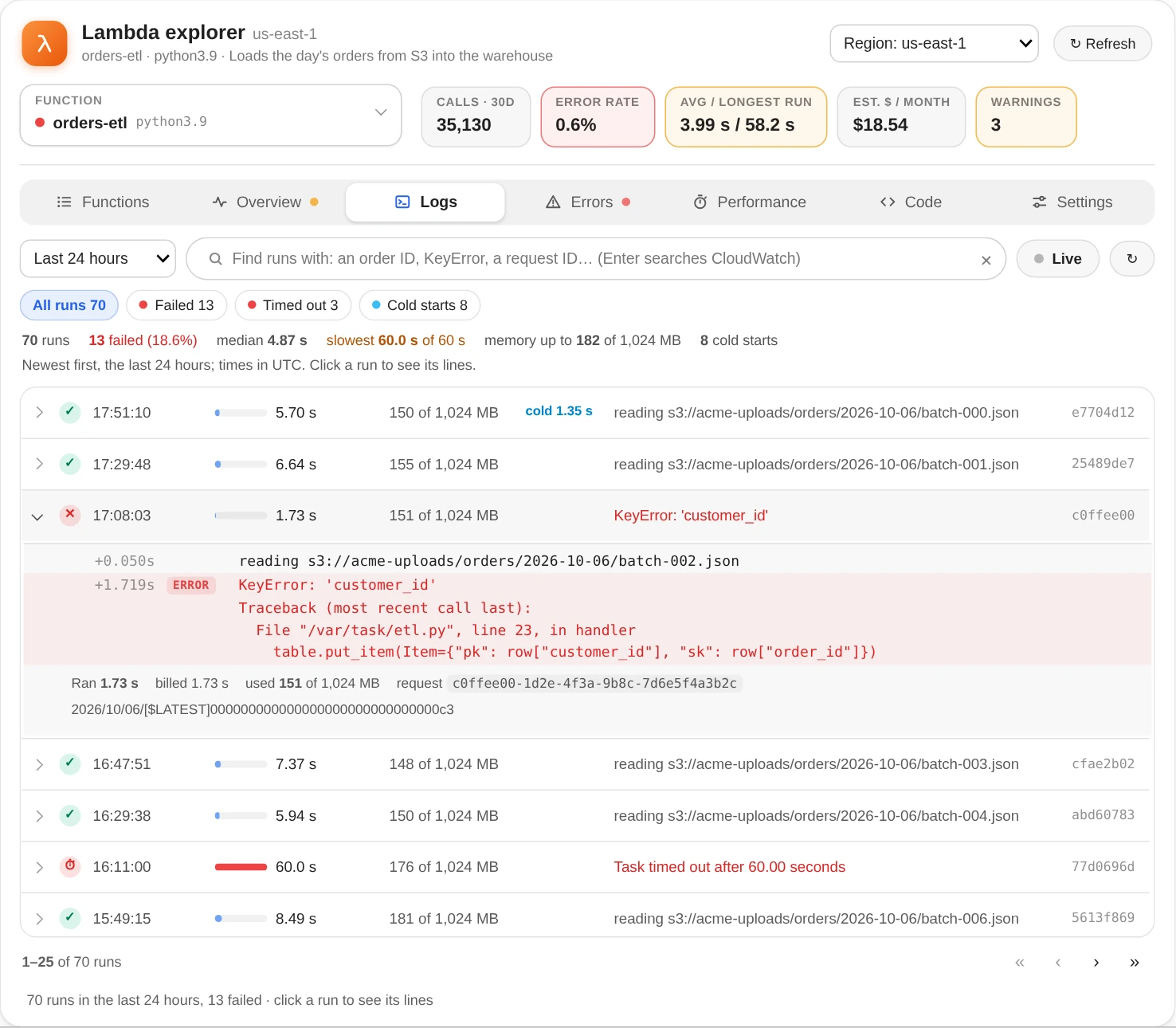 The Logs tab of orders-etl over the last 24 hours: the time range, the search box, Live and ↻; chips for all 70 runs, 13 failed, 3 timed out and 8 cold starts; a line saying 70 runs, 13 failed (18.6%), a median of 4.87 s, the slowest 60.0 s of 60 s, memory up to 182 of 1,024 MB and 8 cold starts; then the runs, newest first, each with its time, a ✓ or ✕, a bar of its run time against the timeout, its memory and its first line; a failed run is open, showing reading s3://acme-uploads/orders/2026-10-06/batch-002.json at +0.050s, then KeyError: 'customer_id' and its traceback in red, then Ran 1.73 s, billed 1.73 s, used 151 of 1,024 MB and its request ID; under it a run that timed out after 60.0 s with a full red bar