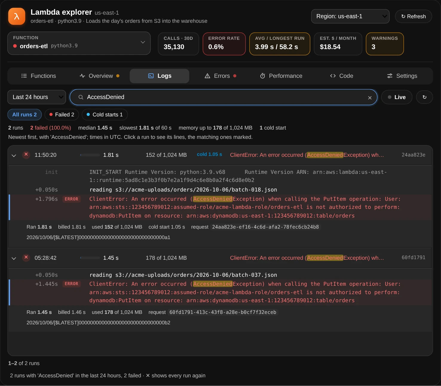 Searching orders-etl's last 24 hours for AccessDenied: 2 runs, both failed, both open; each shows its lines with AccessDenied highlighted in the ClientError that says the role acme-lambda-role isn't authorized to perform dynamodb:PutItem on the orders table, the line marked with a blue bar at its left; the first run was a cold start and starts with its INIT_START line