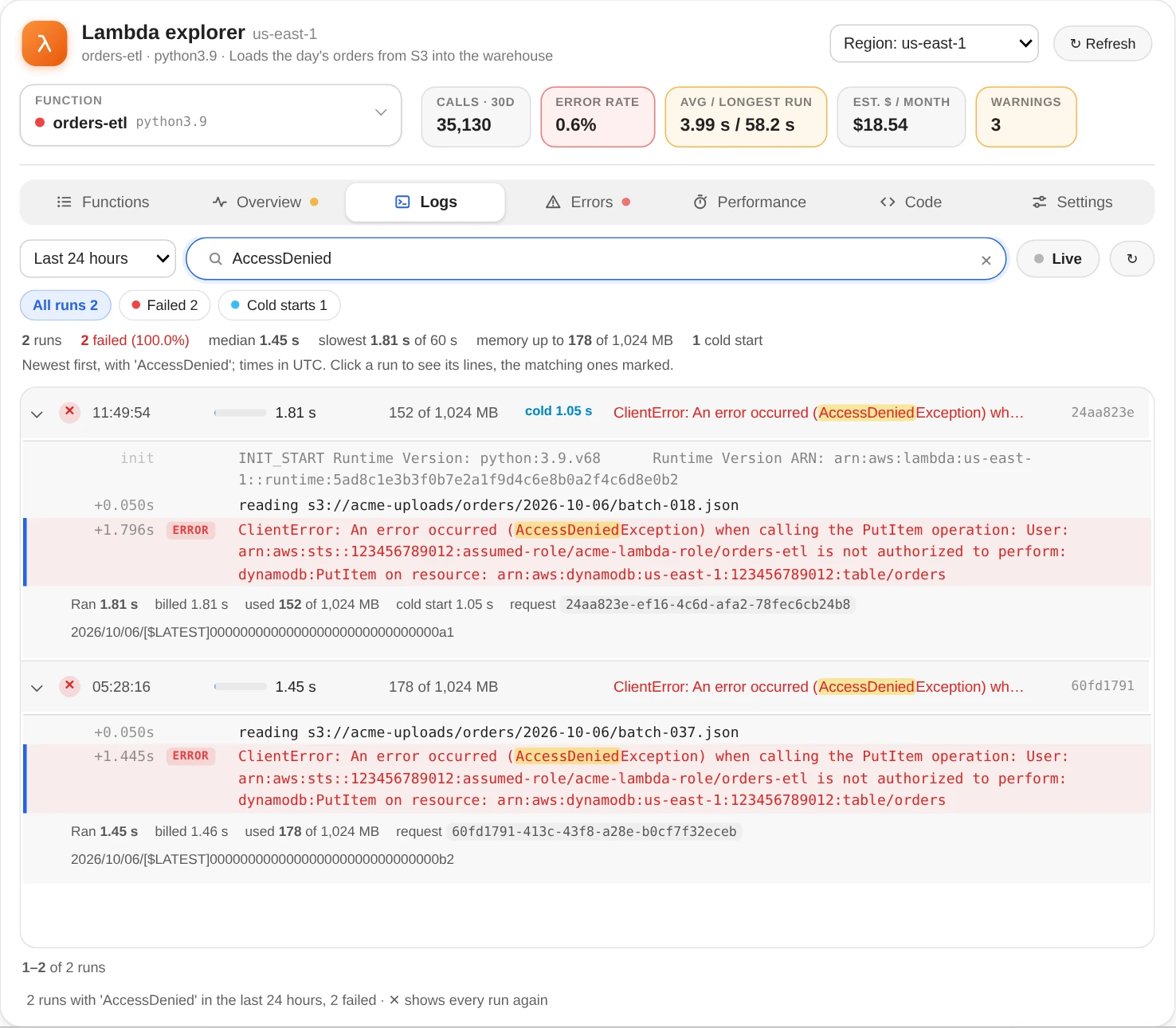 Searching orders-etl's last 24 hours for AccessDenied: 2 runs, both failed, both open; each shows its lines with AccessDenied highlighted in the ClientError that says the role acme-lambda-role isn't authorized to perform dynamodb:PutItem on the orders table, the line marked with a blue bar at its left; the first run was a cold start and starts with its INIT_START line