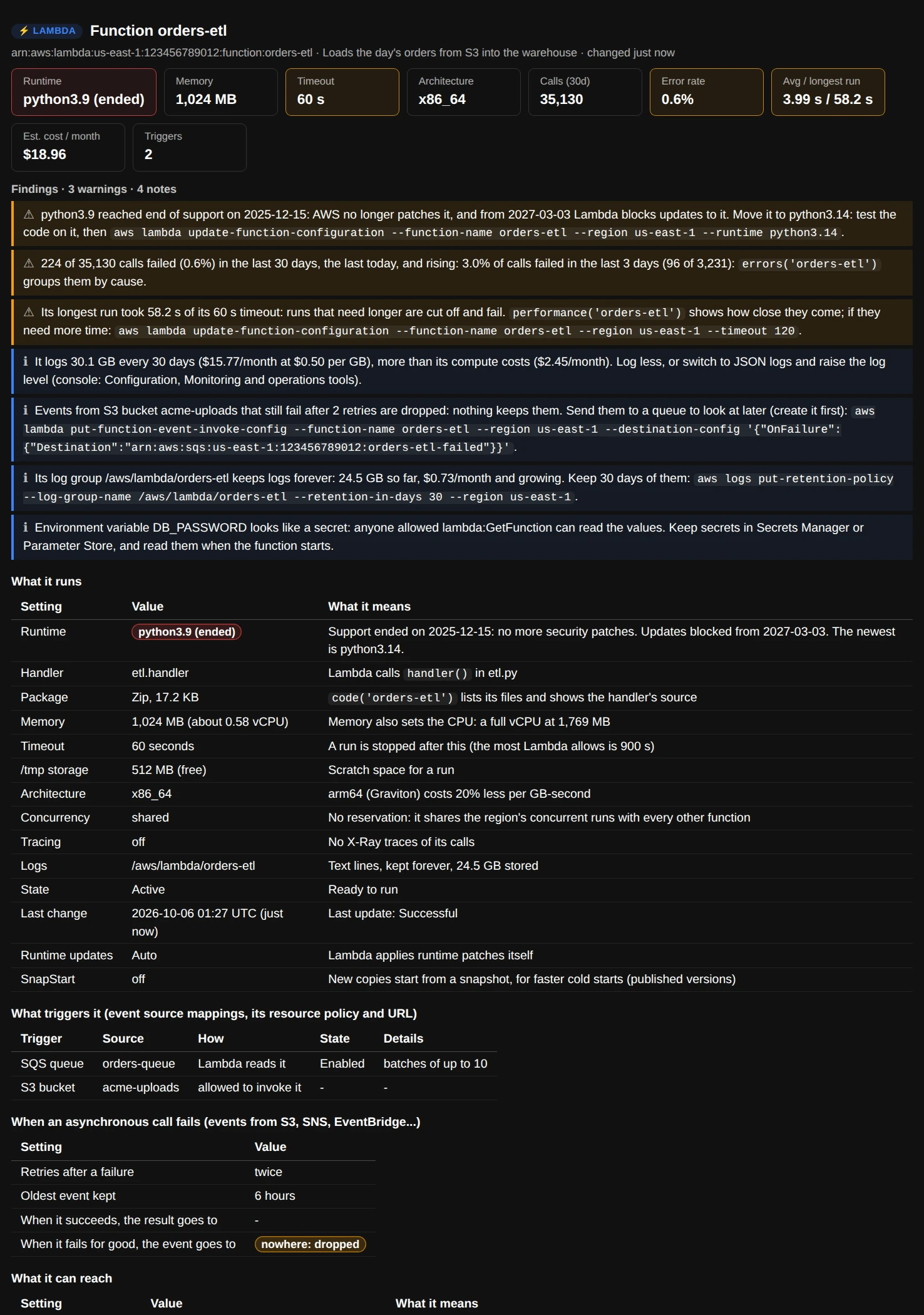 function_info("orders-etl"): cards for its runtime, memory, timeout, architecture, calls, error rate, average and longest run, estimated cost and triggers; findings about its runtime, rising errors, a run close to the timeout, logs costing more than its compute, failed S3 events being dropped, a log group kept forever and a password in an environment variable; and tables of what it runs, what triggers it, what happens to events that fail and what it can reach