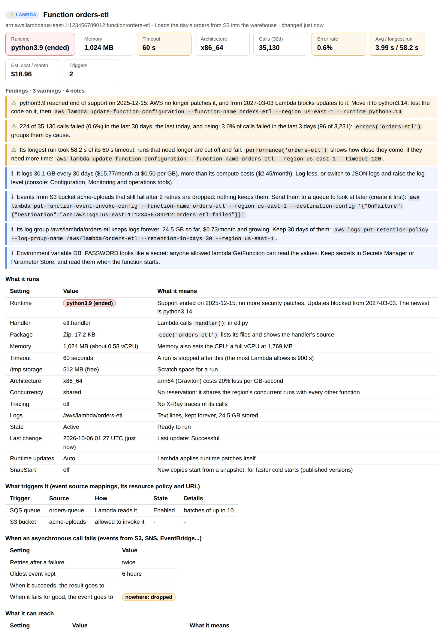 function_info("orders-etl"): cards for its runtime, memory, timeout, architecture, calls, error rate, average and longest run, estimated cost and triggers; findings about its runtime, rising errors, a run close to the timeout, logs costing more than its compute, failed S3 events being dropped, a log group kept forever and a password in an environment variable; and tables of what it runs, what triggers it, what happens to events that fail and what it can reach