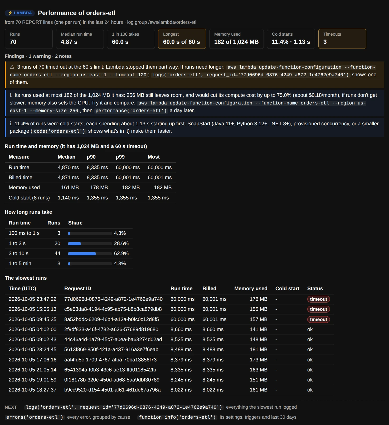 performance("orders-etl"): cards for 70 runs, the median and slowest run times against the 60 s timeout, memory used of 1,024 MB, cold starts and timeouts; findings that 3 runs timed out, that 256 MB would do instead of 1,024 MB, and that 11% of runs were cold starts; and tables of run time and memory percentiles, how long runs take and the slowest runs