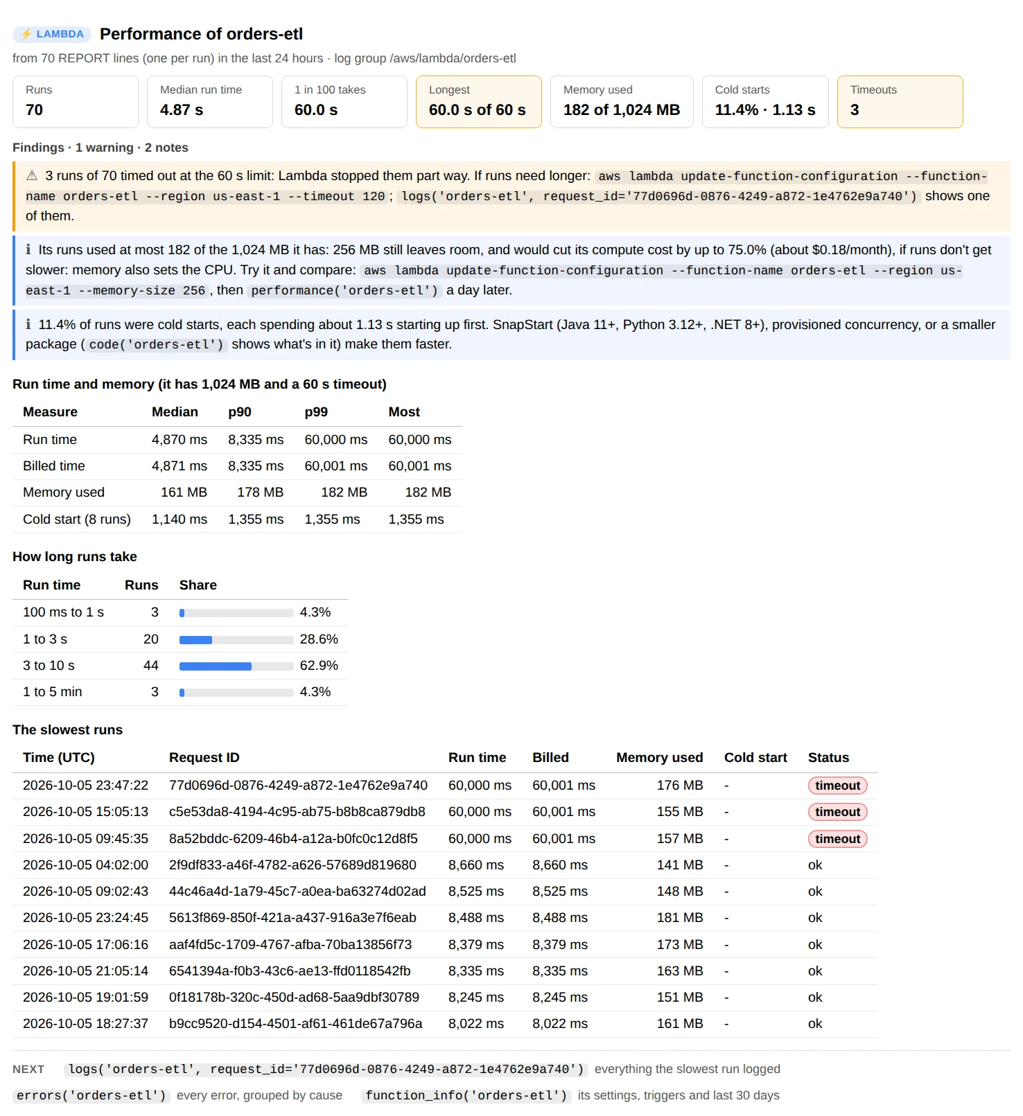 performance("orders-etl"): cards for 70 runs, the median and slowest run times against the 60 s timeout, memory used of 1,024 MB, cold starts and timeouts; findings that 3 runs timed out, that 256 MB would do instead of 1,024 MB, and that 11% of runs were cold starts; and tables of run time and memory percentiles, how long runs take and the slowest runs