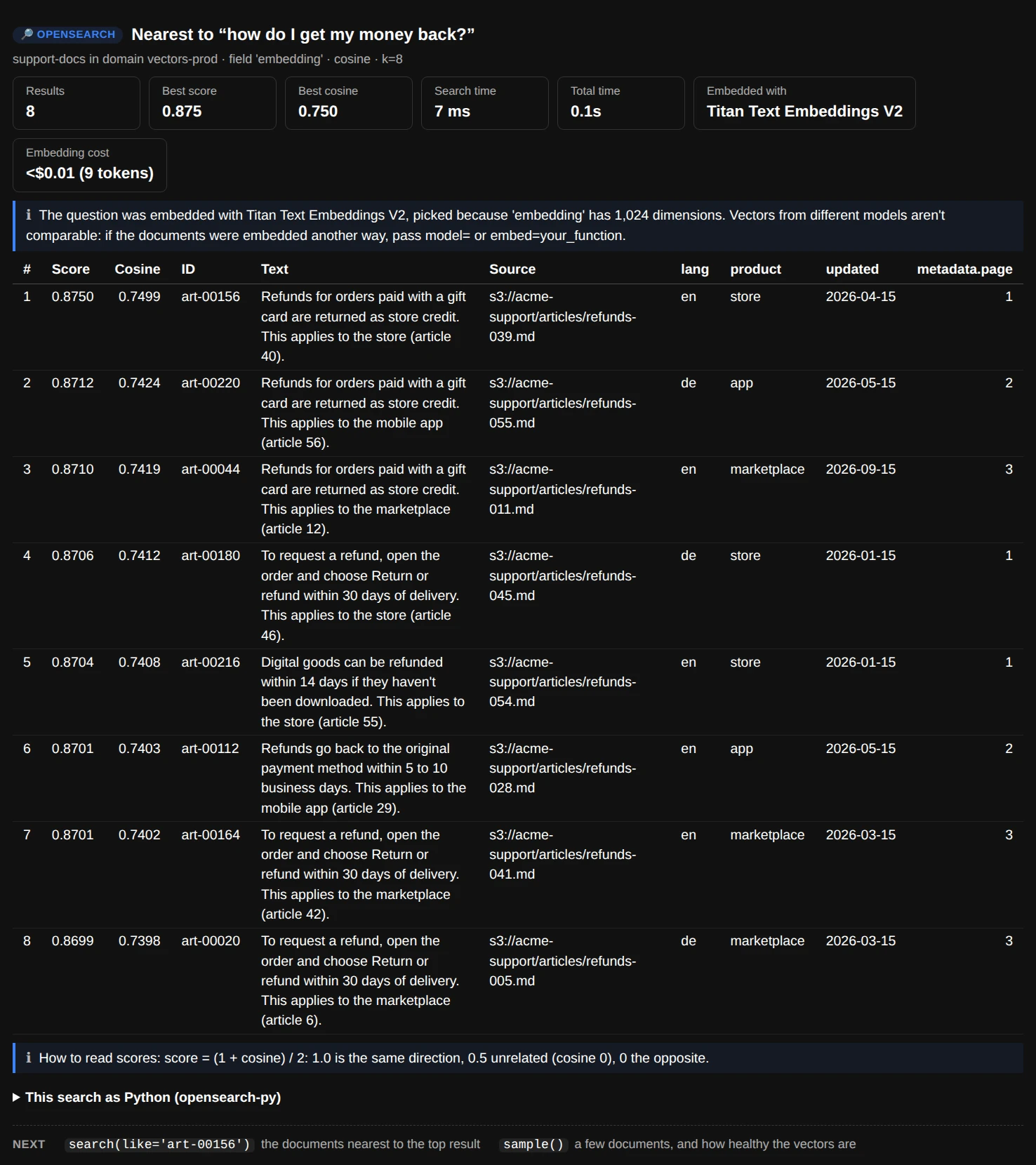 search(): eight results nearest to a question about getting money back, all about refunds, with score, cosine, ID, text, source and fields; cards for the best score and cosine, the search time, the embedding model and its cost; and a note on which model embedded the question and why