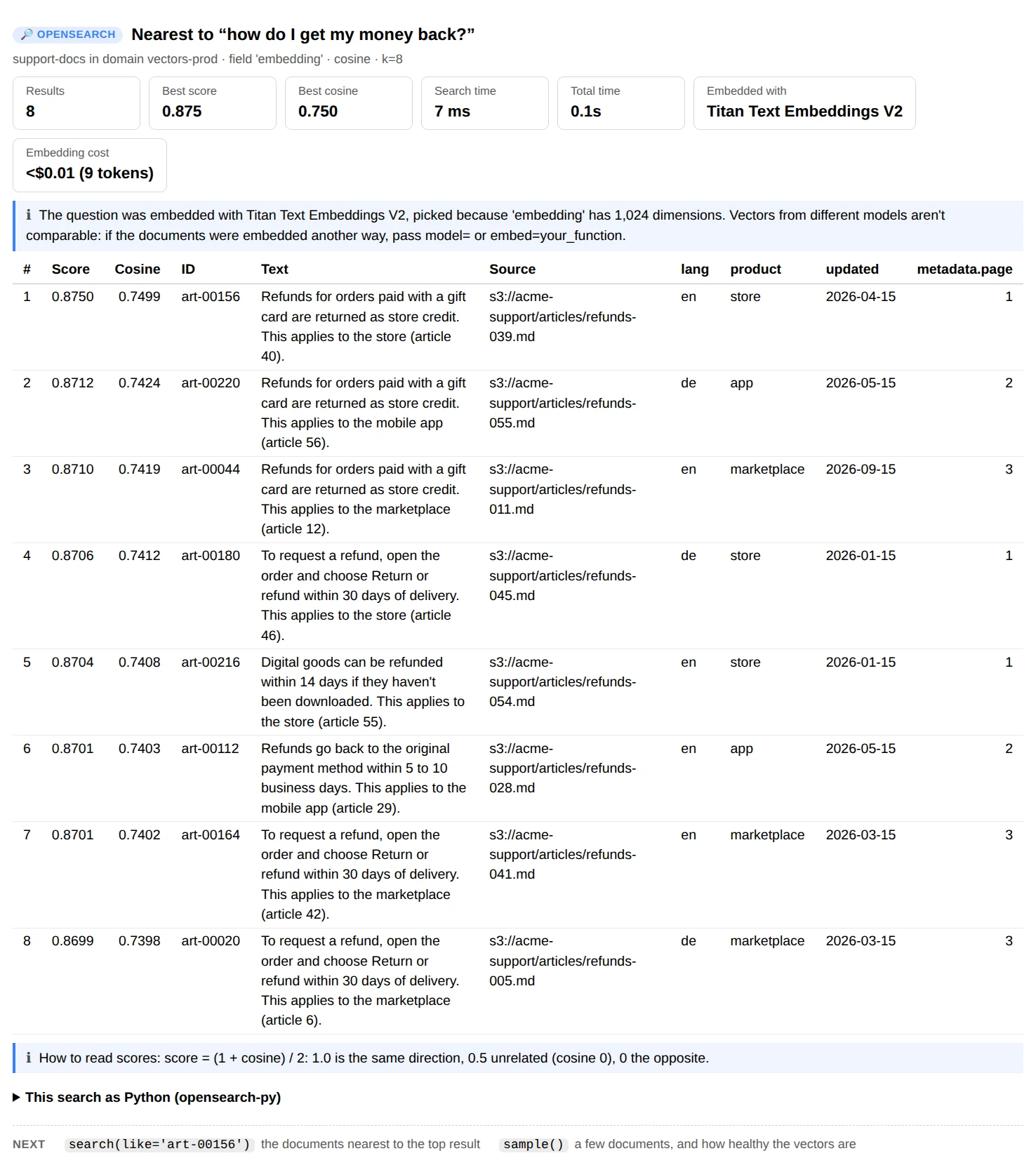 search(): eight results nearest to a question about getting money back, all about refunds, with score, cosine, ID, text, source and fields; cards for the best score and cosine, the search time, the embedding model and its cost; and a note on which model embedded the question and why