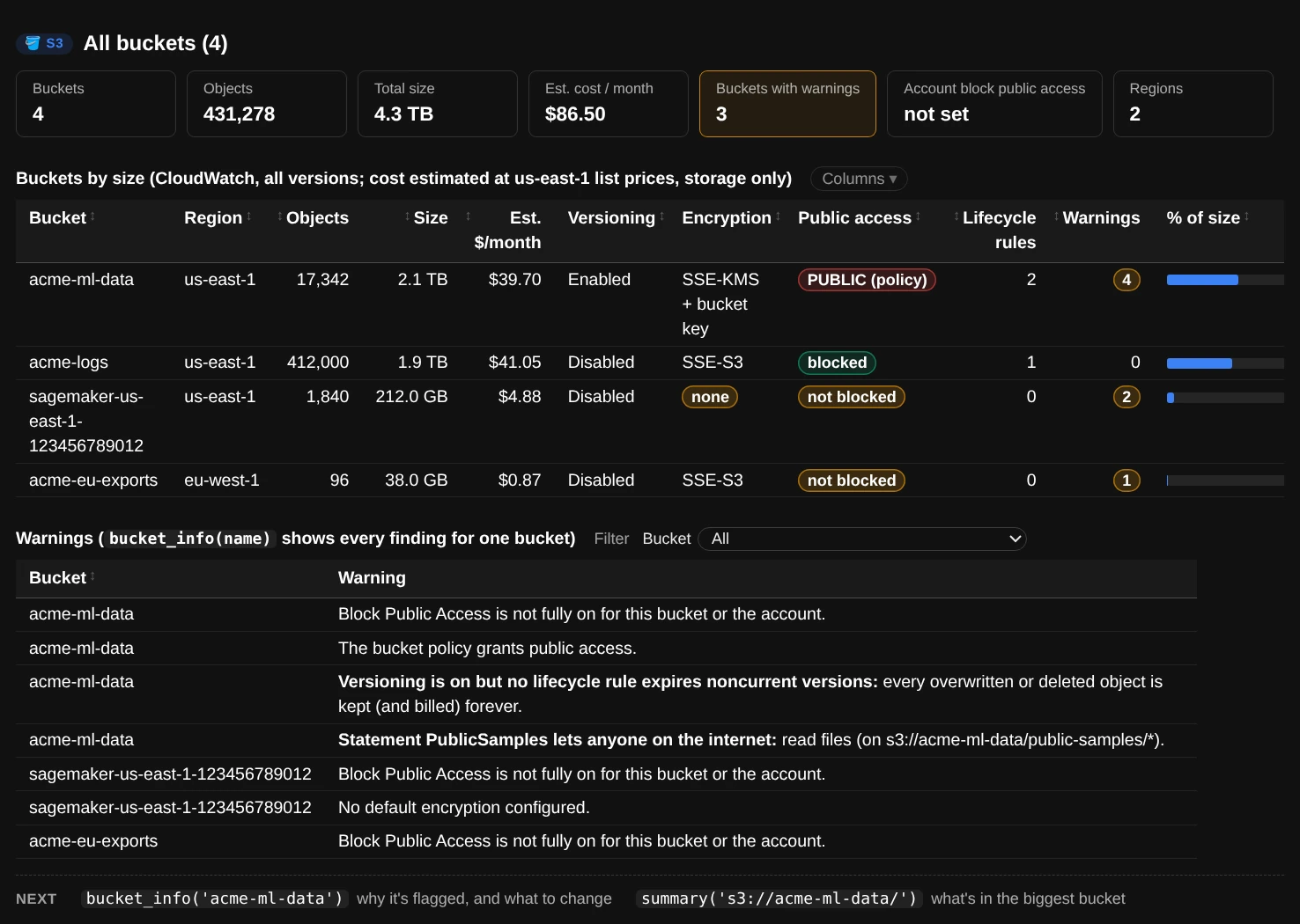 overview(): a table of four buckets with objects, size, estimated monthly cost, versioning, encryption and public access, and a list of warnings