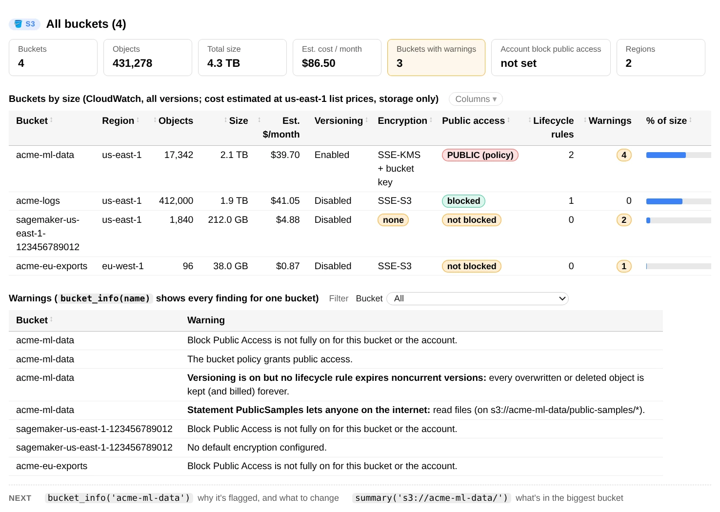 overview(): a table of four buckets with objects, size, estimated monthly cost, versioning, encryption and public access, and a list of warnings