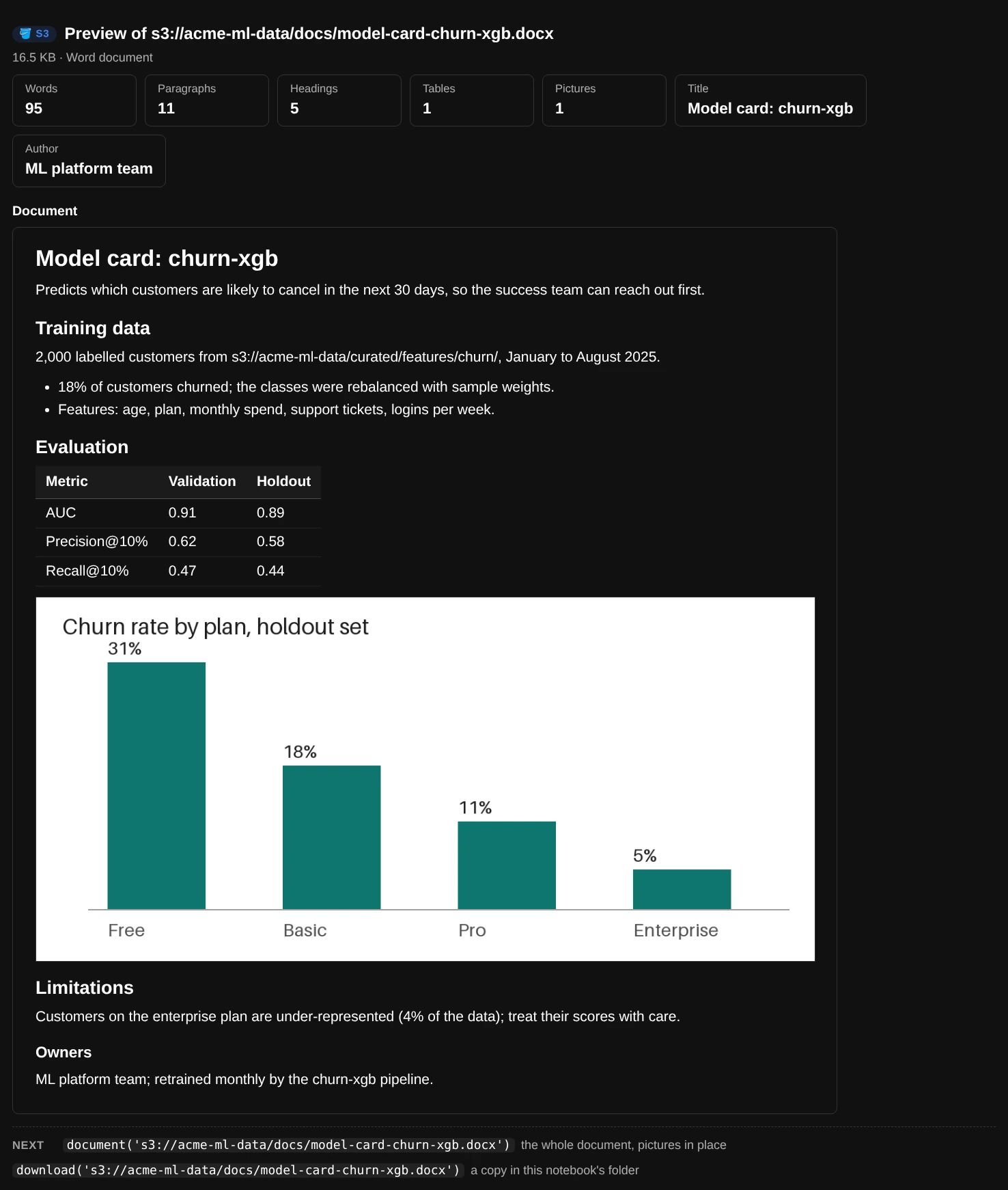 preview() of a Word document: word, paragraph, heading, table and picture counts, title and author, then the model card laid out as a document: its title, headings, bullet points, the evaluation table and a bar chart of churn by plan