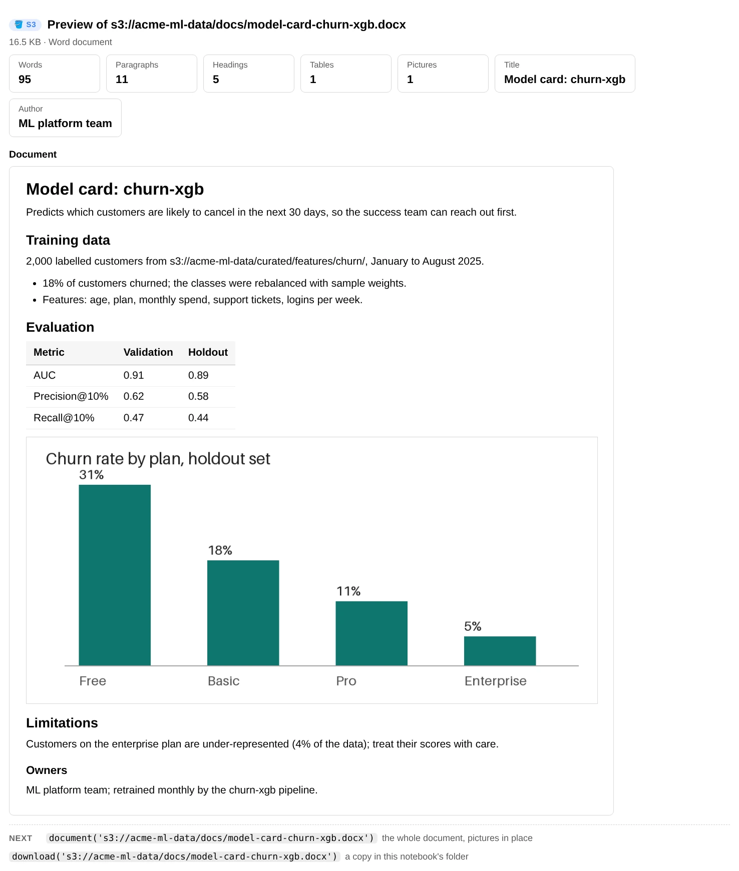 preview() of a Word document: word, paragraph, heading, table and picture counts, title and author, then the model card laid out as a document: its title, headings, bullet points, the evaluation table and a bar chart of churn by plan