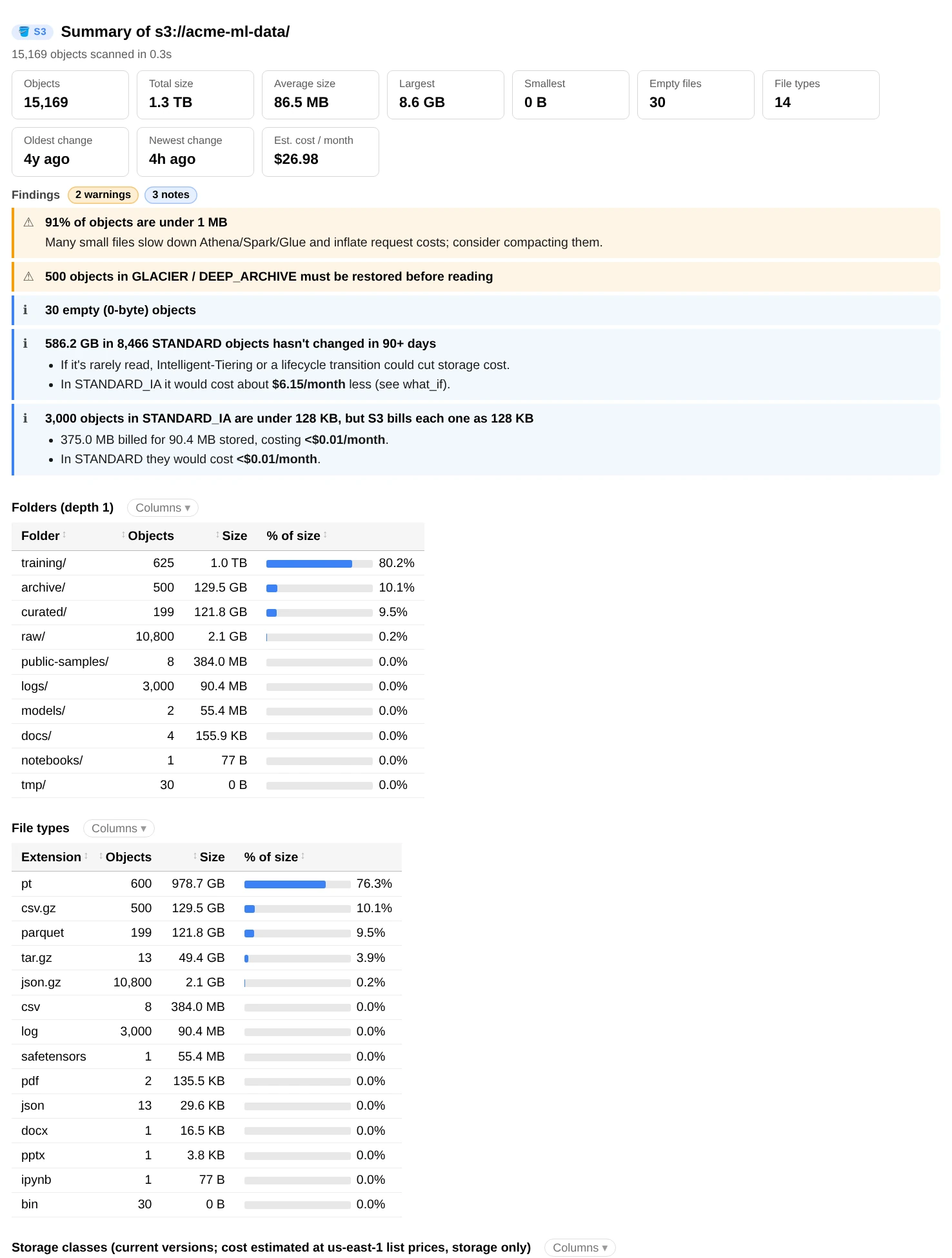 summary(): cards with object count, size and estimated cost, findings about small files, archived data and cold data, then tables by folder, file type and storage class