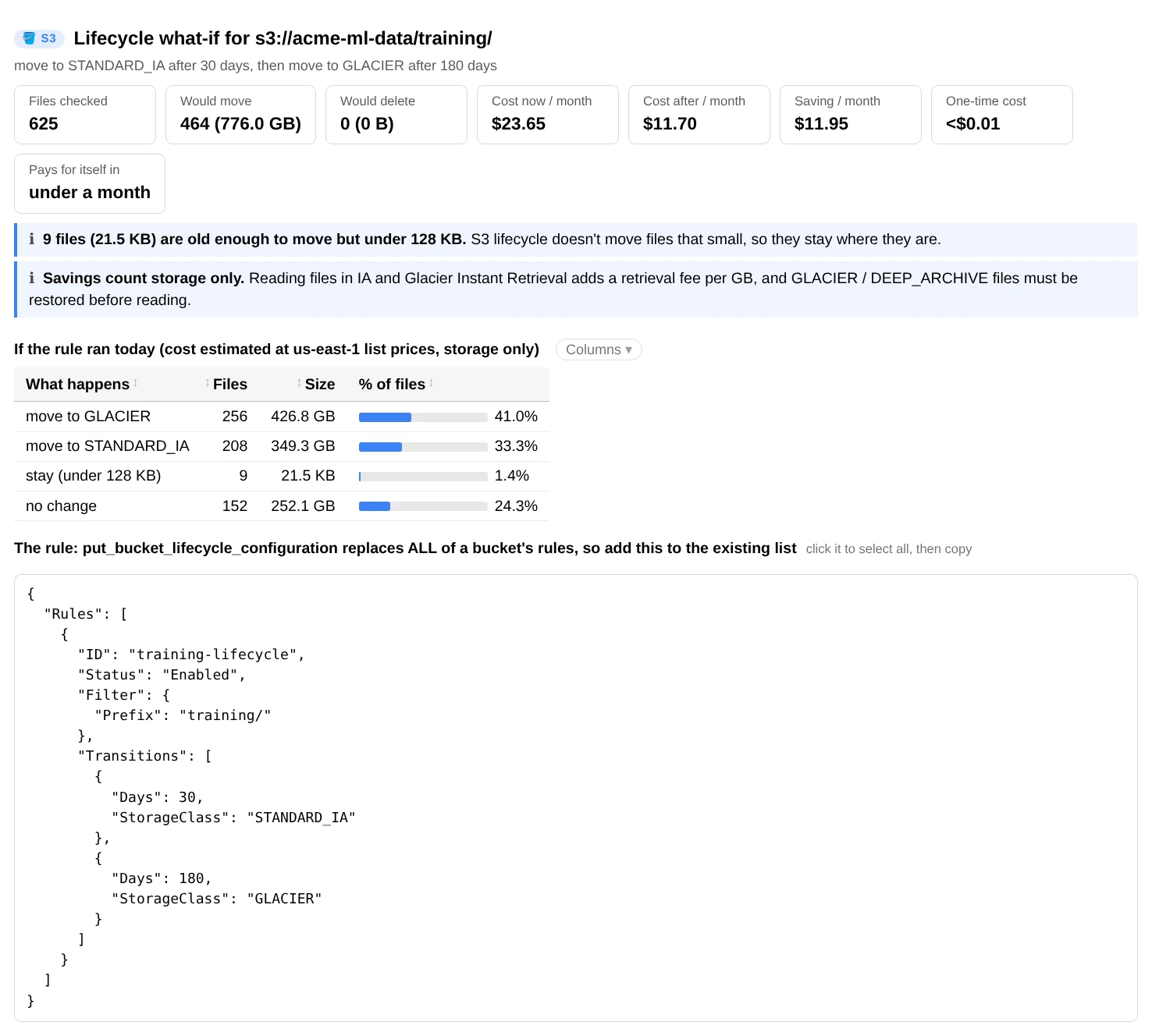 what_if(): files checked, files that would move, monthly cost now and after, saving, one-time cost and payback time, a table of what happens to the files, and the rule as JSON