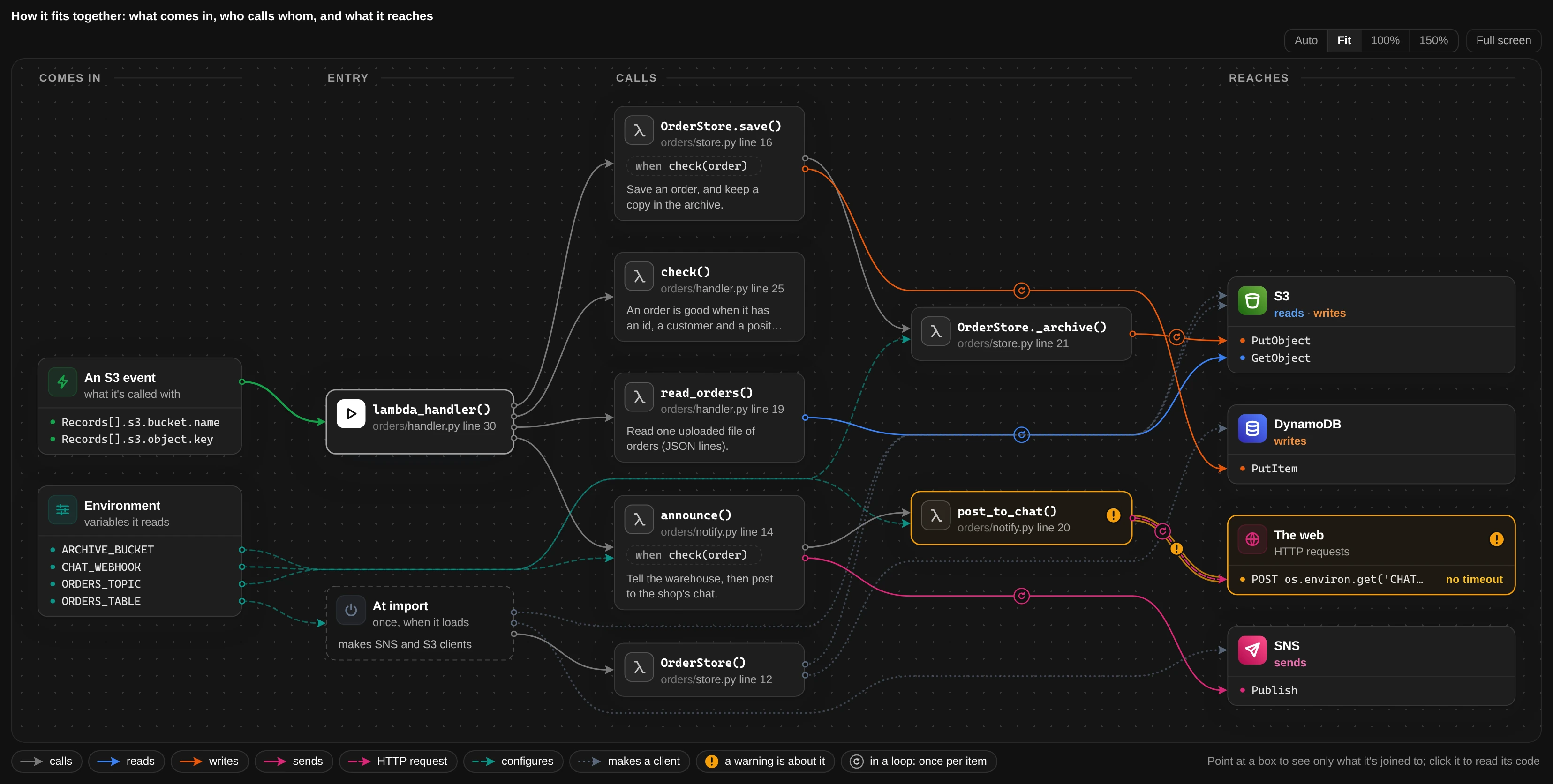 A code-node graph